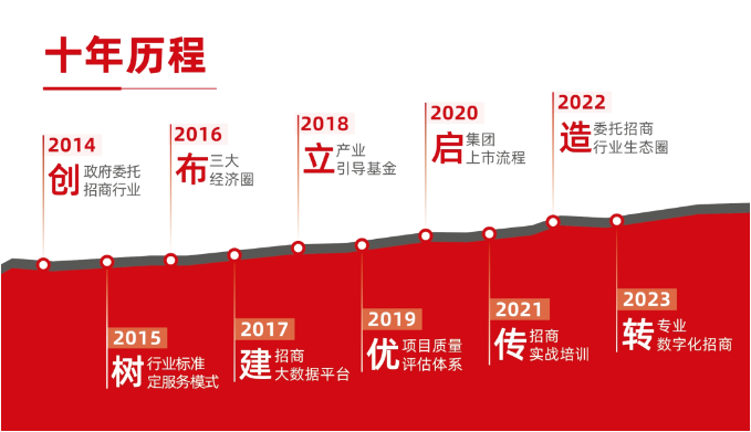 【進博頻道】東方龍商務(wù)用十年，成為專業(yè)招商的不二之選！